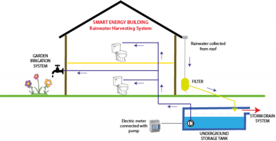 Operational diagram of the Rain Harvesting System installed in the Smart Energy Building